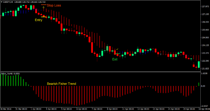 Fisher Trend Forex Trading Strategy 4