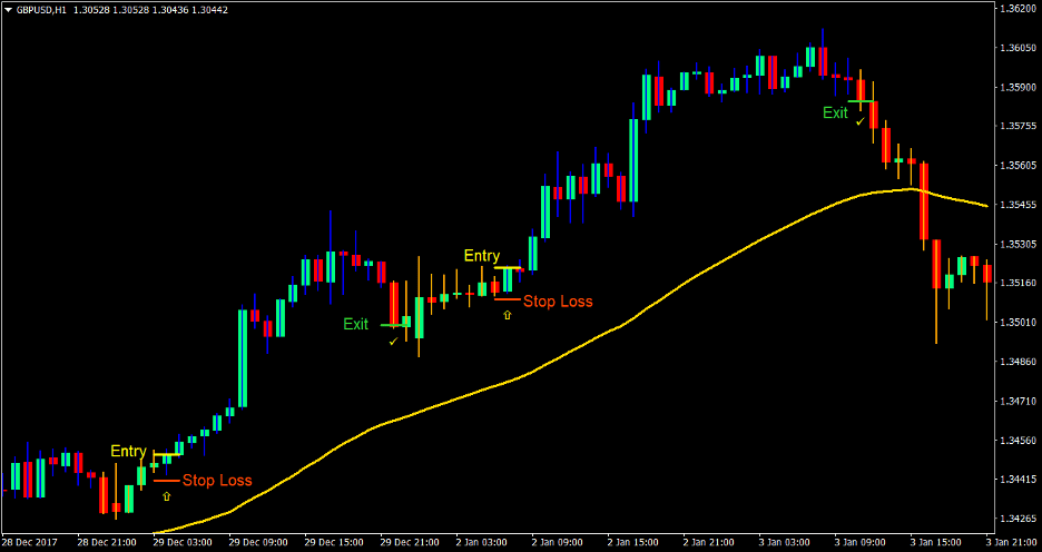 Gann Bars Forex Trend Trading Strategy 1 Gann Bars Forex Trend Trading Strategy 1