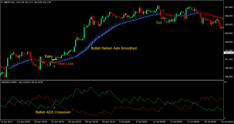 Heiken Ashi Directional Cross Forex Trading Strategy 2