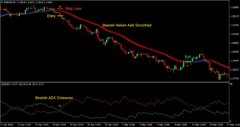 Heiken Ashi Directional Cross Forex Trading Strategy 3
