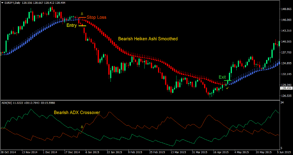 Heiken Ashi Directional Cross Forex Trading Strategy 4
