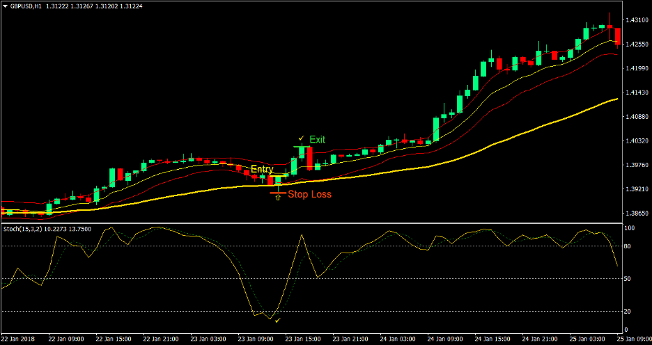 Keltner Reversal Forex Trading Strategy 1 Keltner Reversal Forex Trading Strategy 1