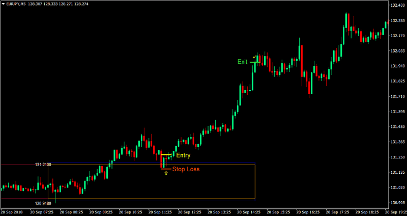 London Box Retest Forex Trading Strategy 1