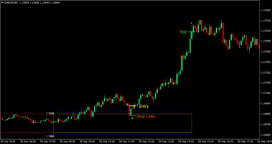 London Box Retest Forex Trading Strategy 2