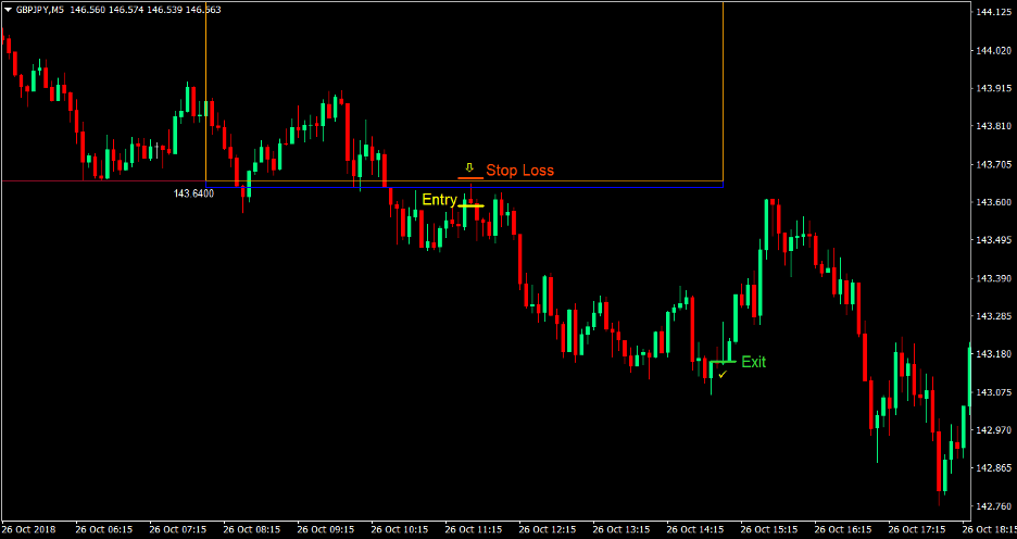 London Box Retest Forex Trading Strategy 4