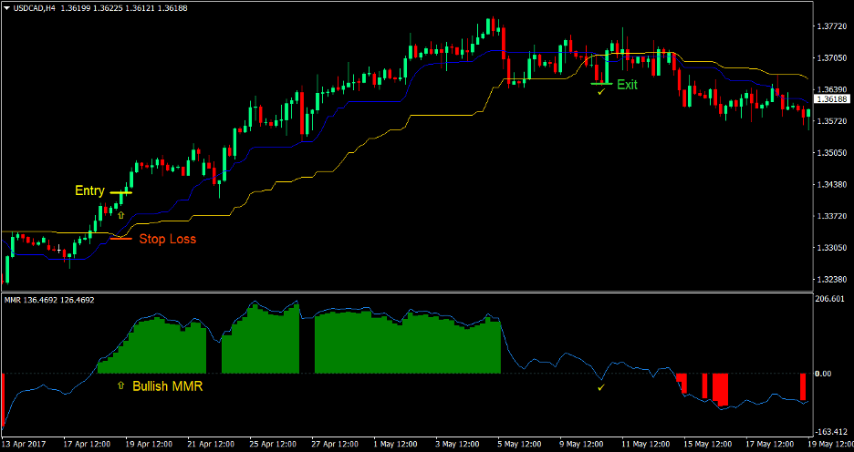 Median Price Cross Forex Trading Strategy 1