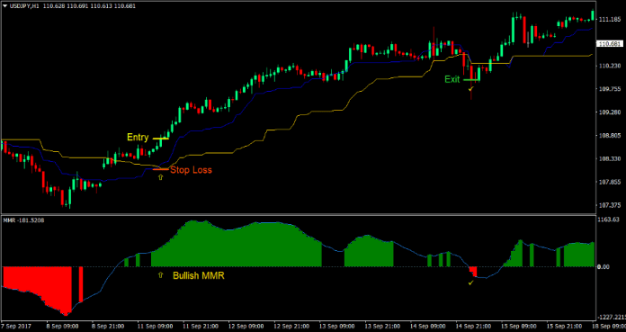Median Price Cross Forex Trading Strategy 2