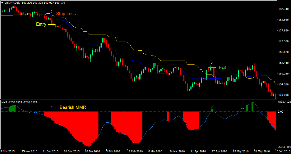 Median Price Cross Forex Trading Strategy 3