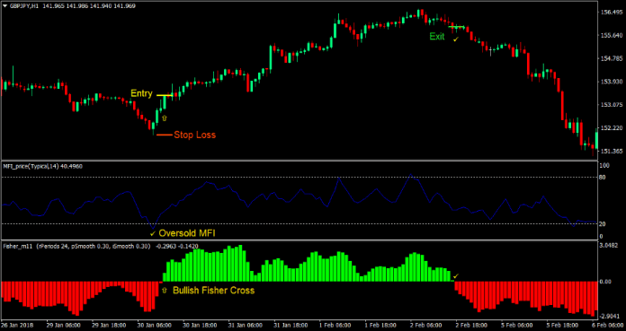 Money Flow Reversal Forex Trading Strategy 2