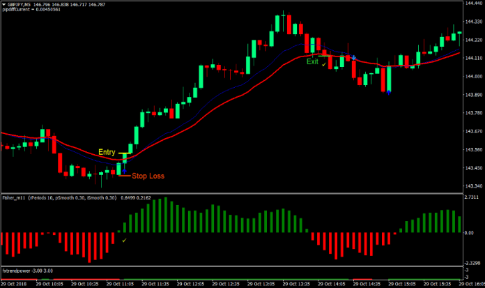 Power Trend Forex Trading Strategy 1