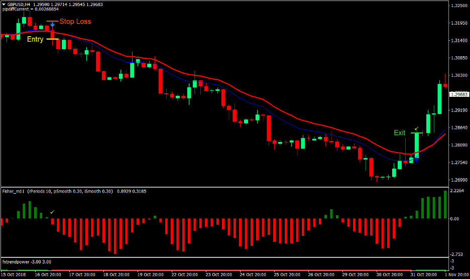 Power Trend Forex Trading Strategy 4
