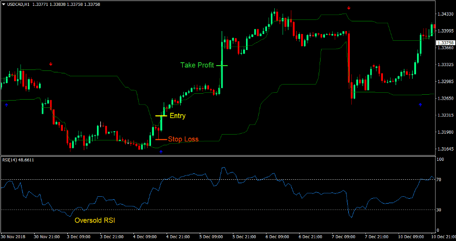 RSI and Arrows Forex Trading Strategy - ForexMT4Indicators.com