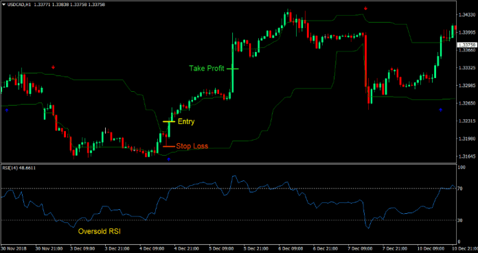 RSI and Arrows Forex Trading Strategy 1