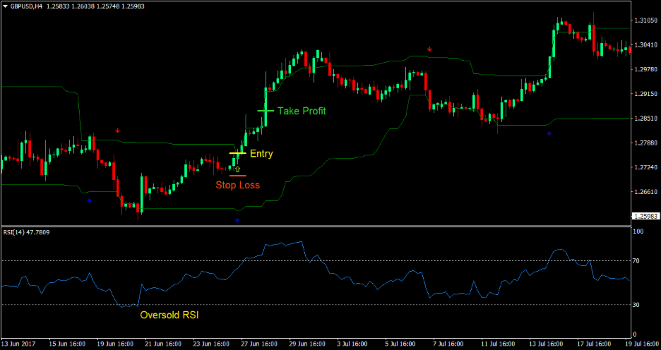 RSI and Arrows Forex Trading Strategy 2 RSI and Arrows Forex Trading Strategy 2
