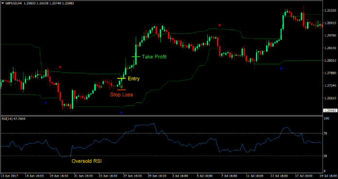 RSI and Arrows Forex Trading Strategy 2