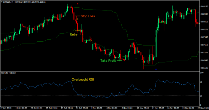 RSI and Arrows Forex Trading Strategy 4