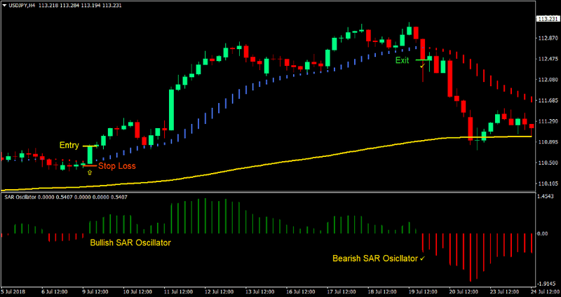 SAR Smooth Trend Forex Trading Strategy 1 SAR Smooth Trend Forex Trading Strategy 1