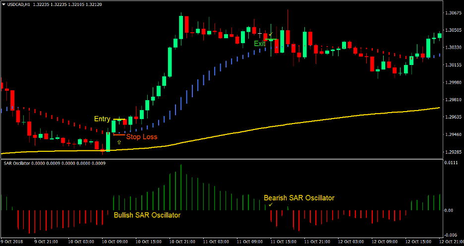 SAR Smooth Trend Forex Trading Strategy 2 SAR Smooth Trend Forex Trading Strategy 2