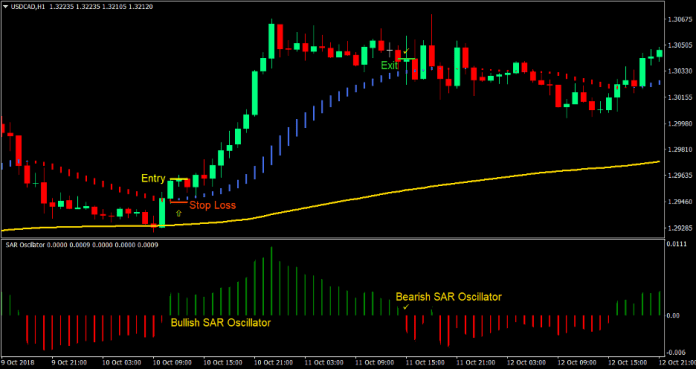 SAR Smooth Trend Forex Trading Strategy 2