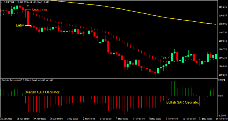 SAR Smooth Trend Forex Trading Strategy 3 SAR Smooth Trend Forex Trading Strategy 3
