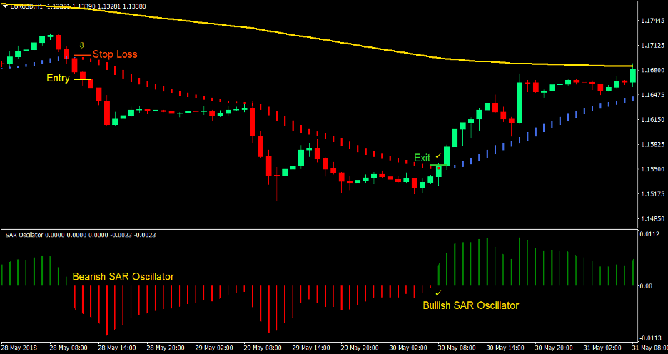 SAR Smooth Trend Forex Trading Strategy 4 SAR Smooth Trend Forex Trading Strategy 4