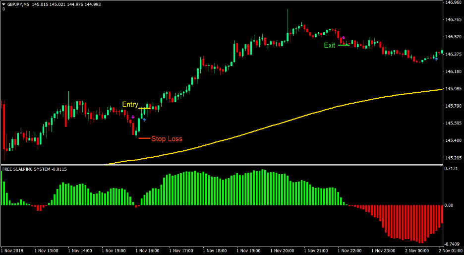 Silver Trend Forex Scalping Strategy 2
