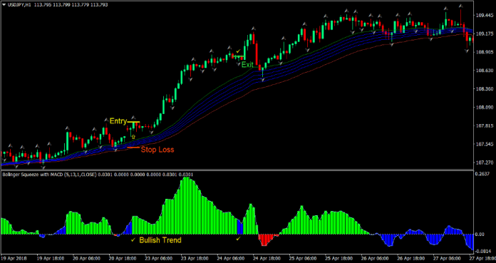 Squeeze Trend Forex Trading Strategy 1