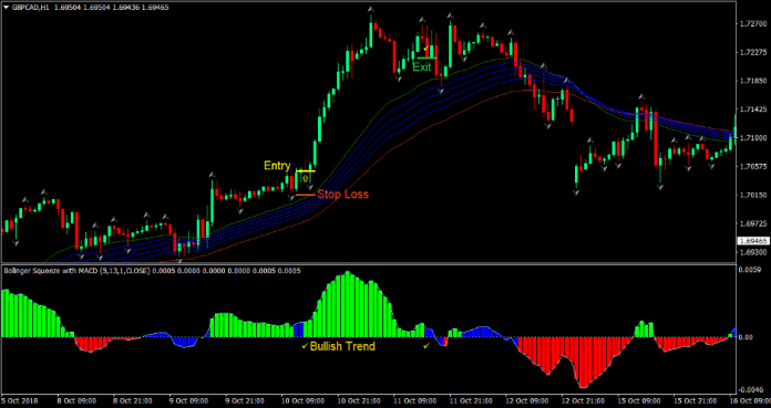 Squeeze Trend Forex Trading Strategy 2