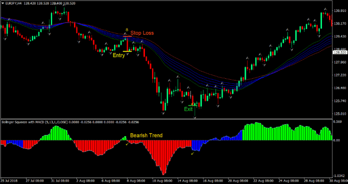 Squeeze Trend Forex Trading Strategy 3