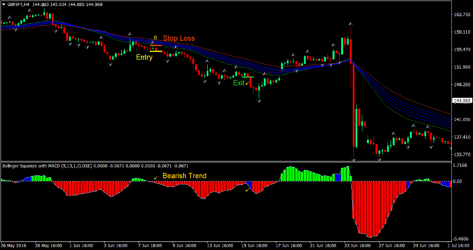 Squeeze Trend Forex Trading Strategy 4