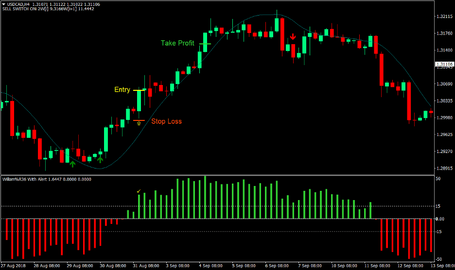 Yang Trader Forex Trading Strategy 1 Yang Trader Forex Trading Strategy 1