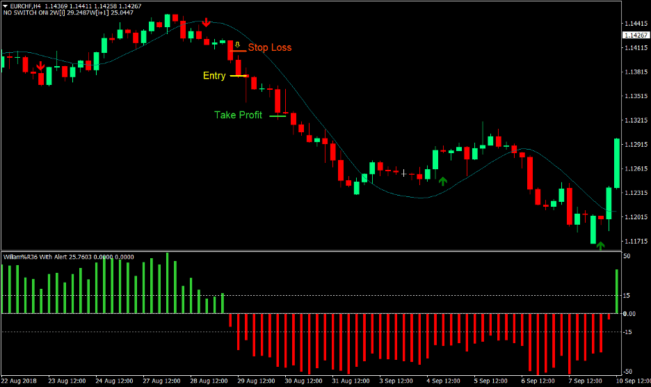 Yang Trader Forex Trading Strategy 4 Yang Trader Forex Trading Strategy 4