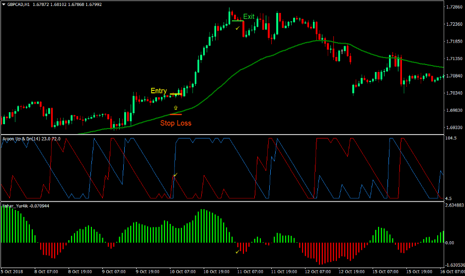 Aroon Trend Forex Trading Strategy 1 Aroon Trend Forex Trading Strategy 1