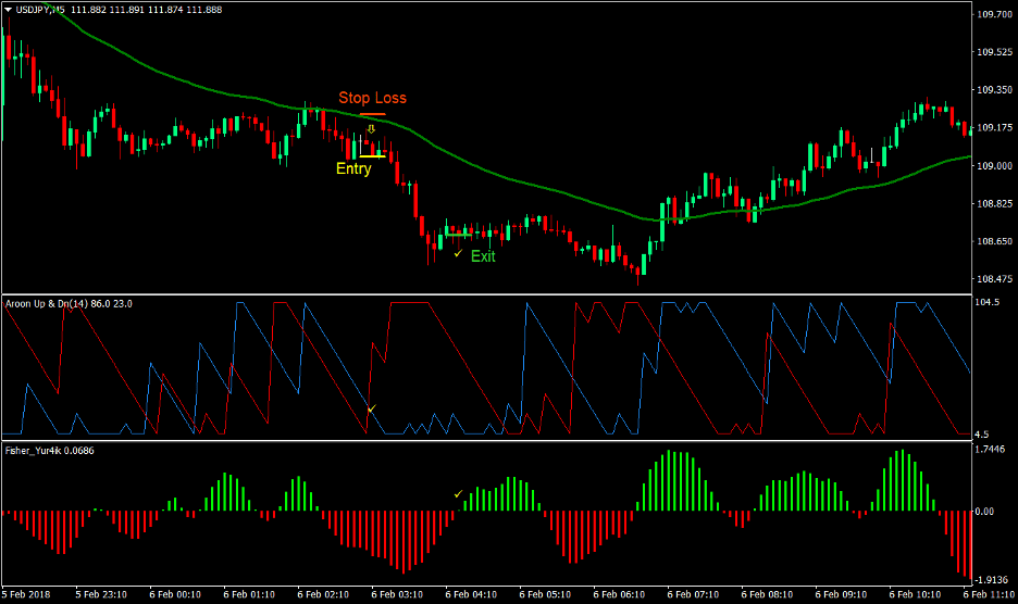 Aroon Trend Forex Trading Strategy 4 Aroon Trend Forex Trading Strategy 4