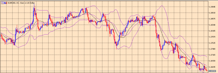 Bollinger Bands