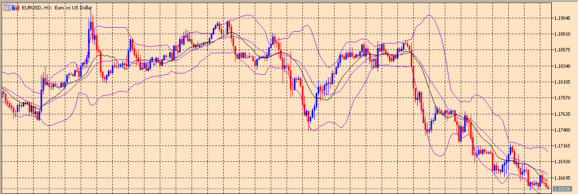 Bollinger Bands