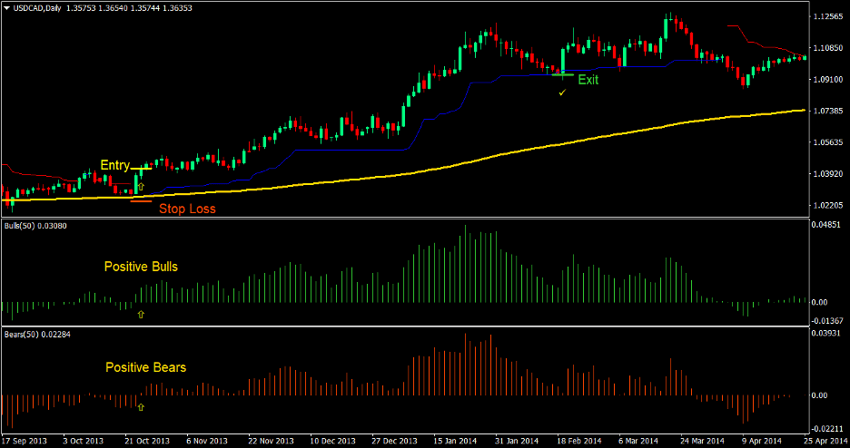 Bulls Bears Stop Forex Trading Strategy 2