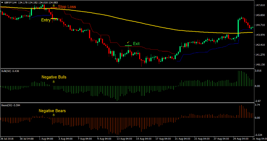 Bulls Bears Stop Forex Trading Strategy 3