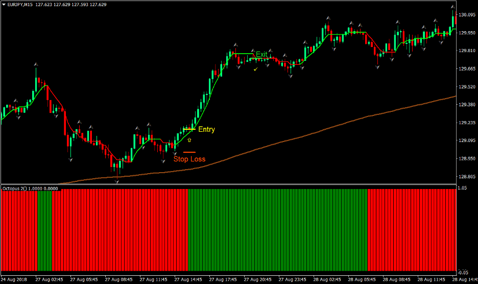 Buzzer Forex Trading Strategy 2