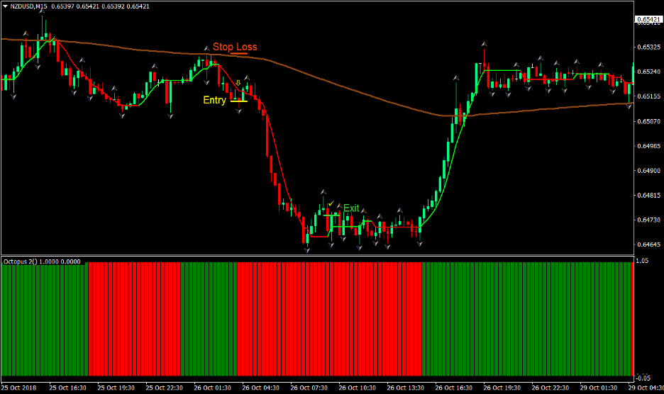 Buzzer Forex Trading Strategy 3