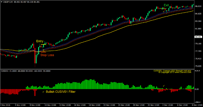 Cusiv Moving Average Forex Trading Strategy 2