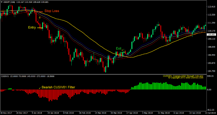 Cusiv Moving Average Forex Trading Strategy 3