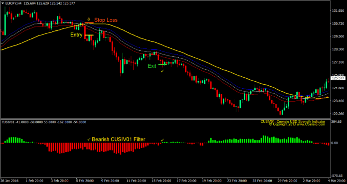 Cusiv Moving Average Forex Trading Strategy 4