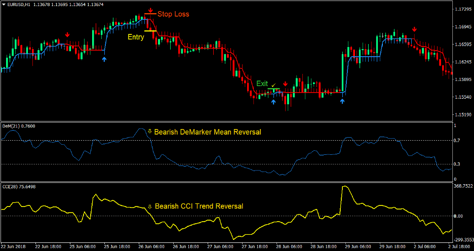 DeMarker Arrows Forex Trading Strategy 3