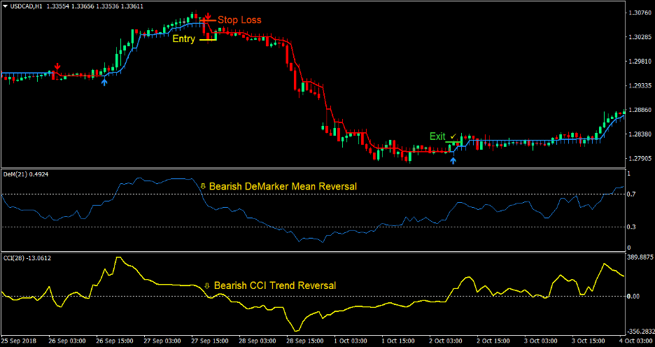 DeMarker Arrows Forex Trading Strategy 4