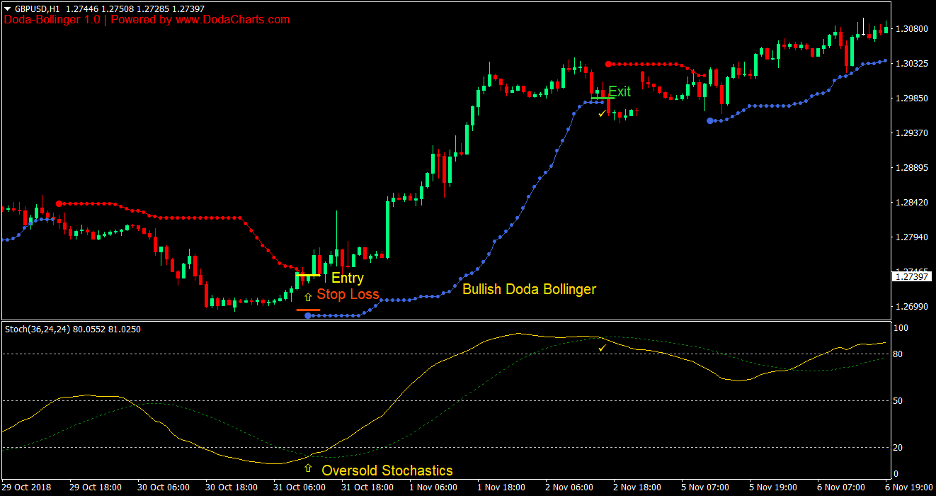 Doda Bollinger Bands Stochastics Forex Trading Strategy 2