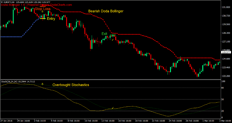 Doda Bollinger Bands Stochastics Forex Trading Strategy 3