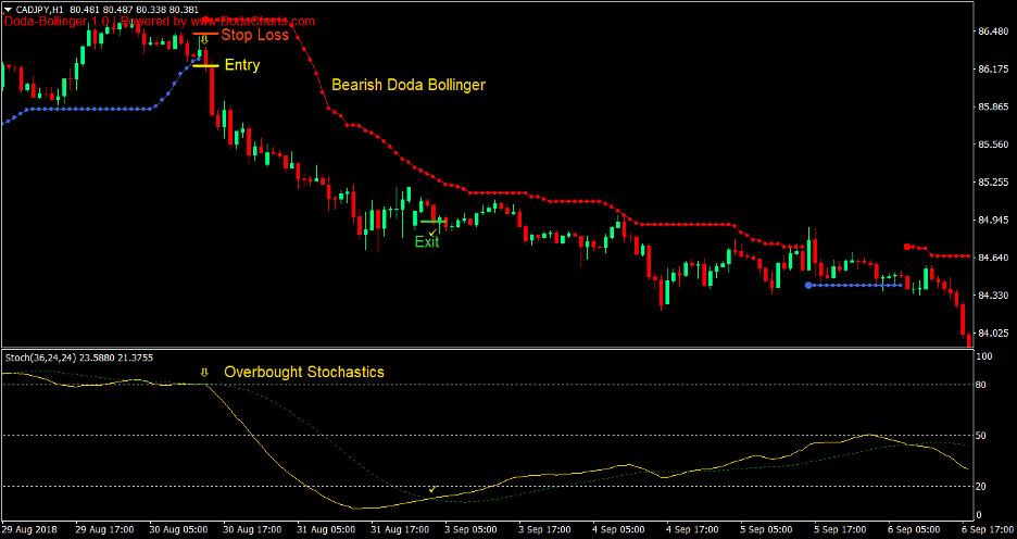 Doda Bollinger Bands Stochastics Forex Trading Strategy 4