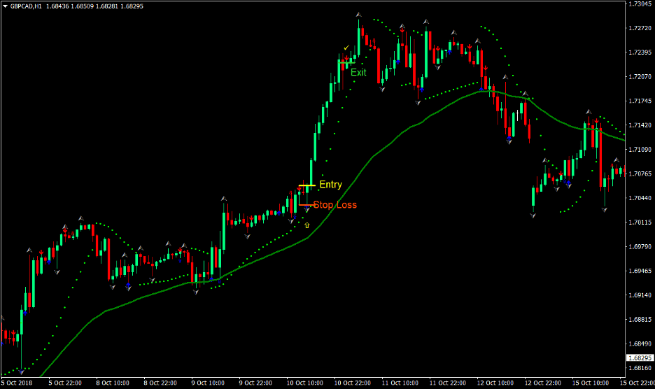 Easy Trend Forex Trading Strategy 2