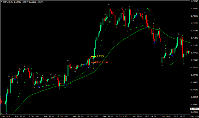 Easy Trend Forex Trading Strategy 2